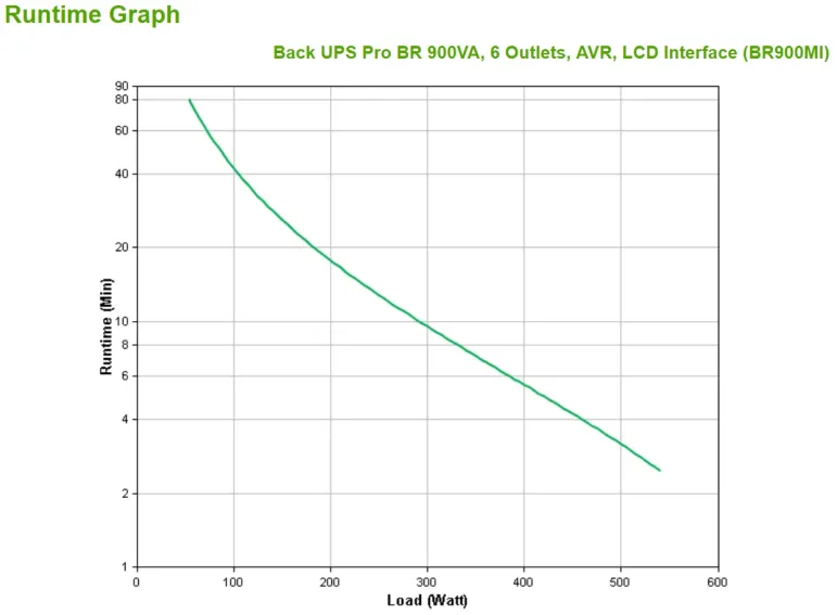 APC BR900MI gruppo di continuità (UPS) A linea interattiva 0,9 kVA 540 W 6 presa(e) AC