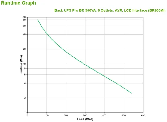 APC BR900MI gruppo di continuità (UPS) A linea interattiva 0,9 kVA 540 W 6 presa(e) AC